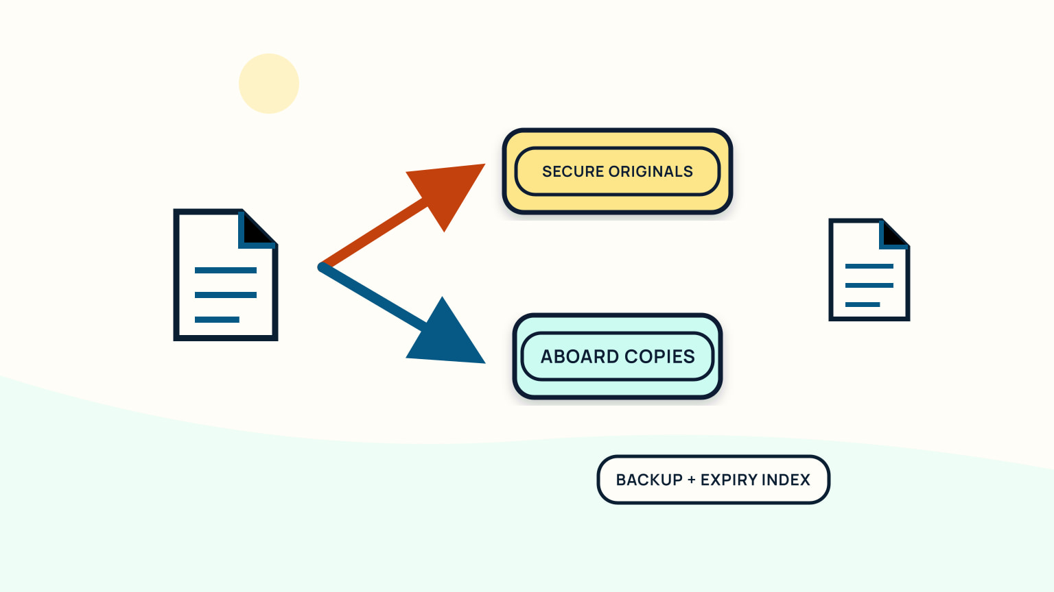 Document branching to secure originals and aboard copies with backup and expiry index