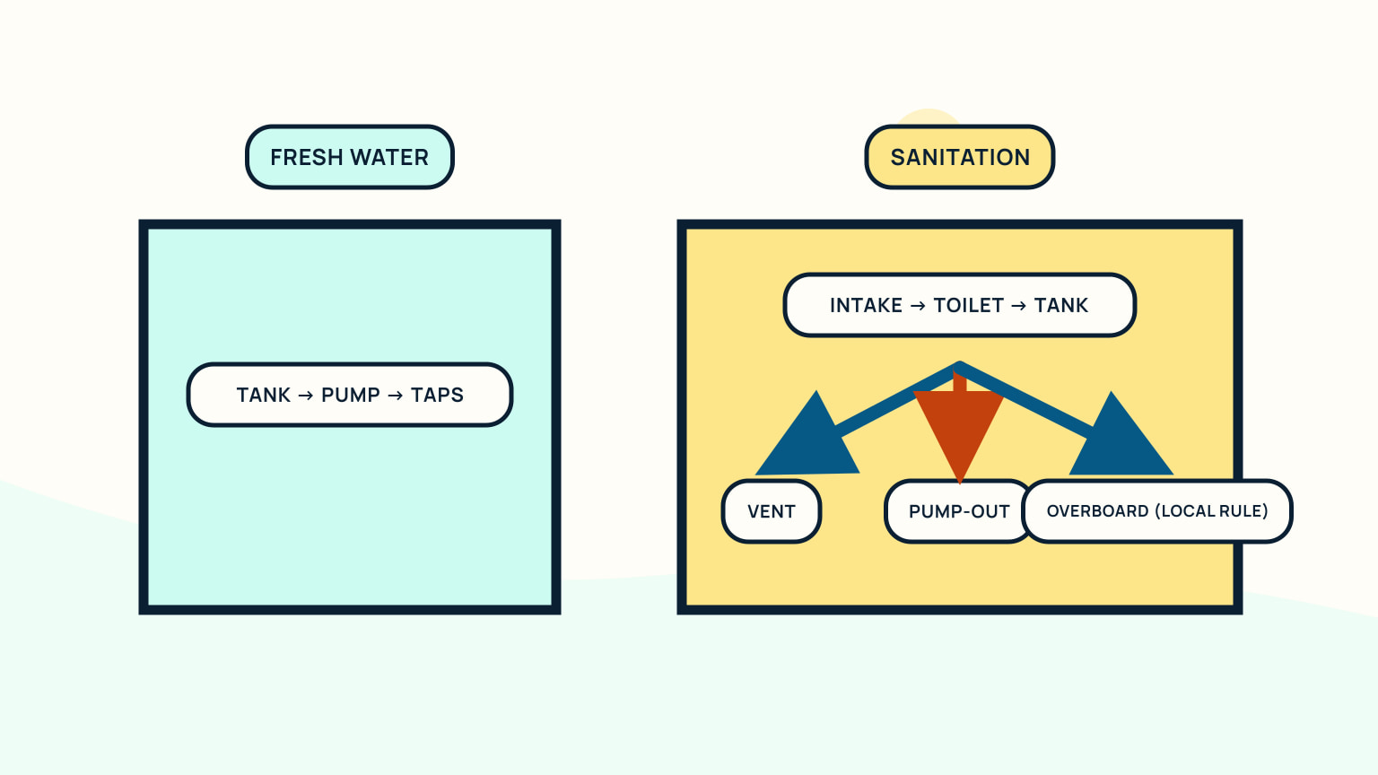 Separate freshwater and sanitation boxes with sanitation branching to vent, pump-out, and local-rule overboard route