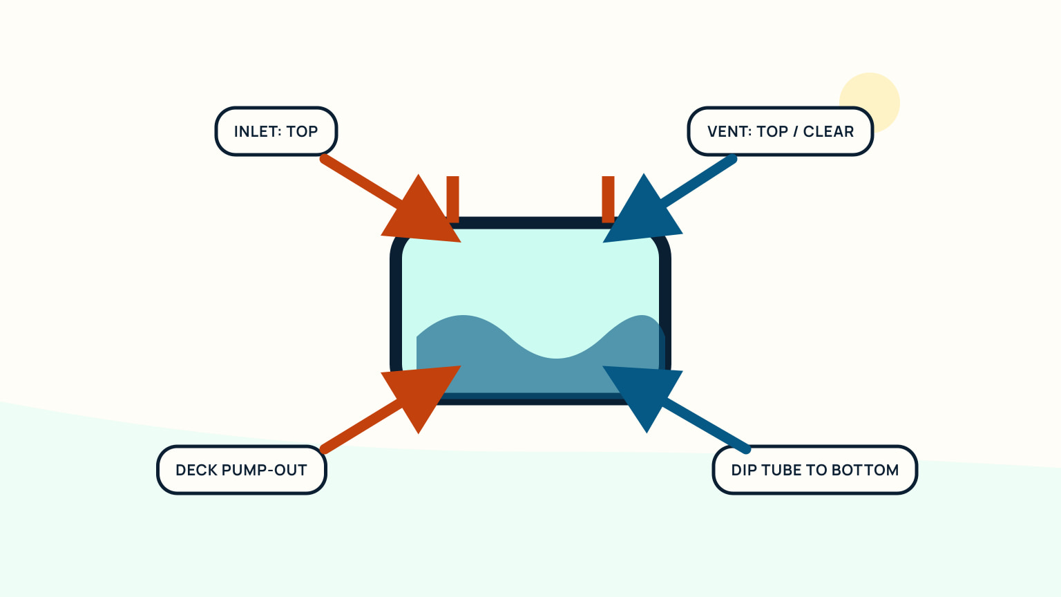 Holding-tank cutaway showing top inlet and vent, deck pump-out, and dip tube to the bottom
