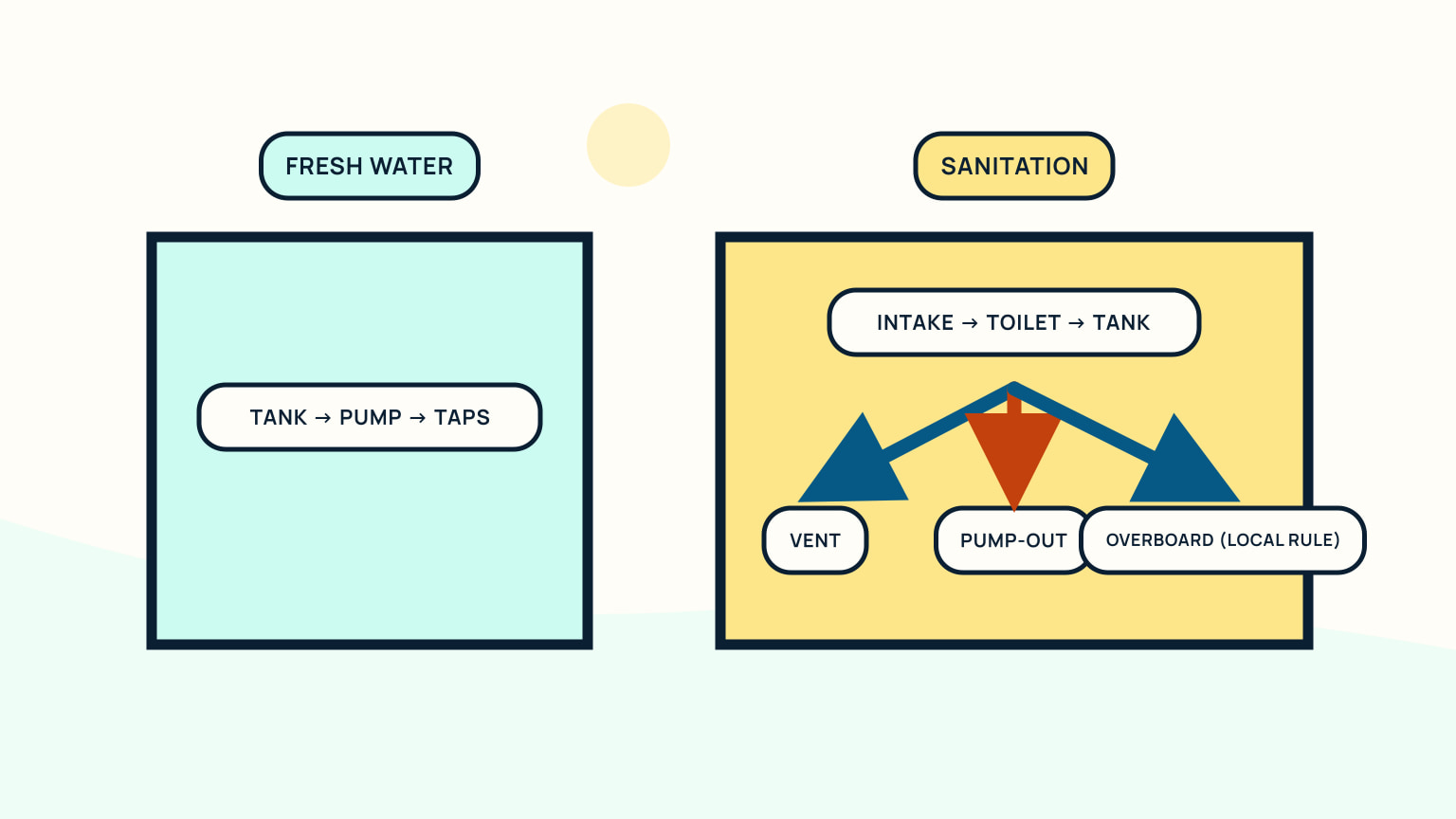 Separate freshwater path and sanitation path branching independently to vent, pump-out, and overboard route