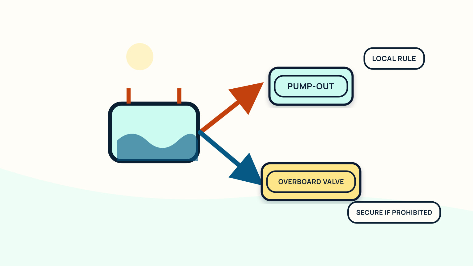Holding tank branching to pump-out or overboard valve with a local-rule note