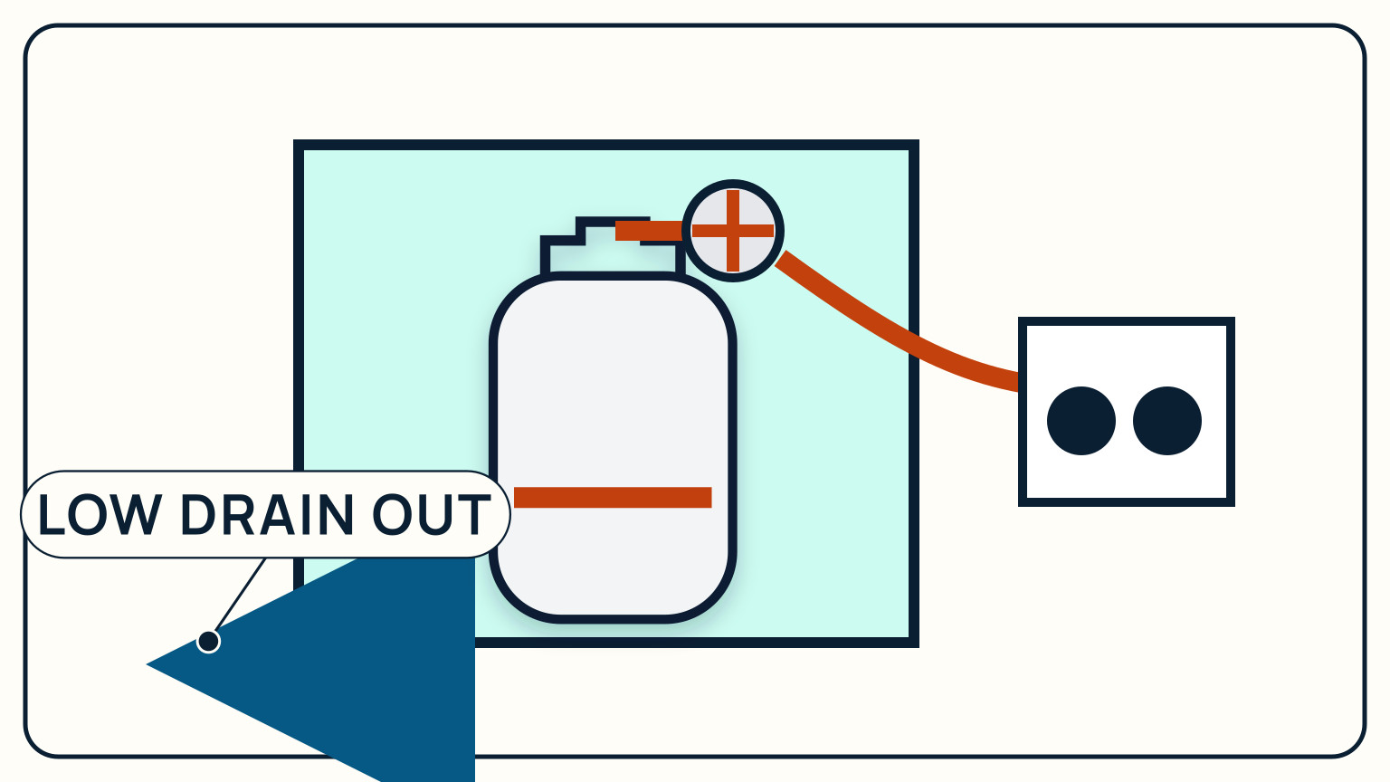 A propane cylinder in a locker, a blue low-drain arrow outward, and a red supply line through a shutoff to a two-burner appliance