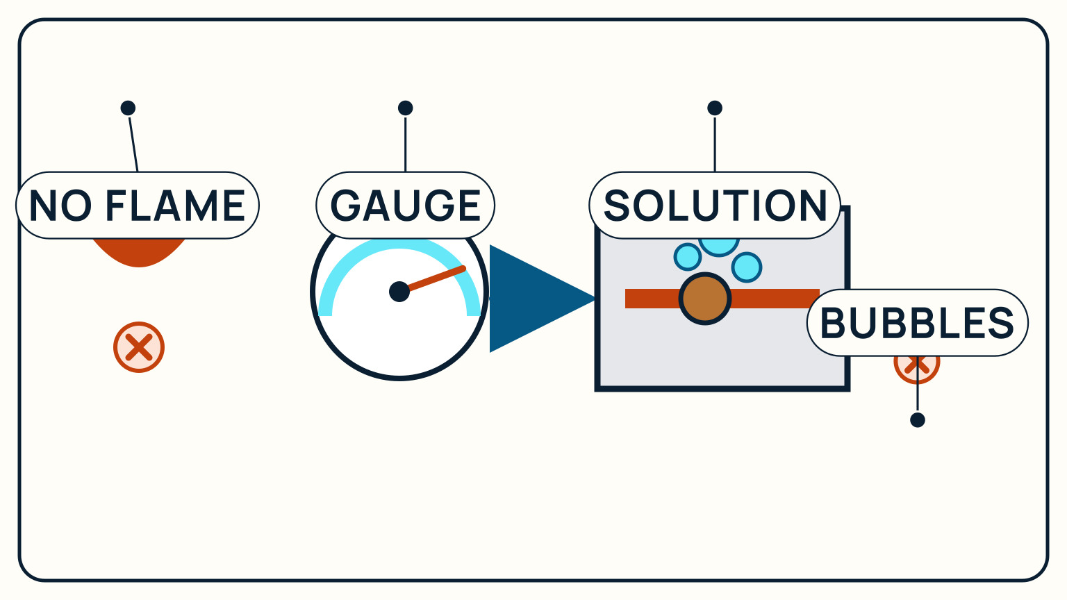 A crossed-out flame, pressure gauge, and bubbles at a treated fitting show a leak check