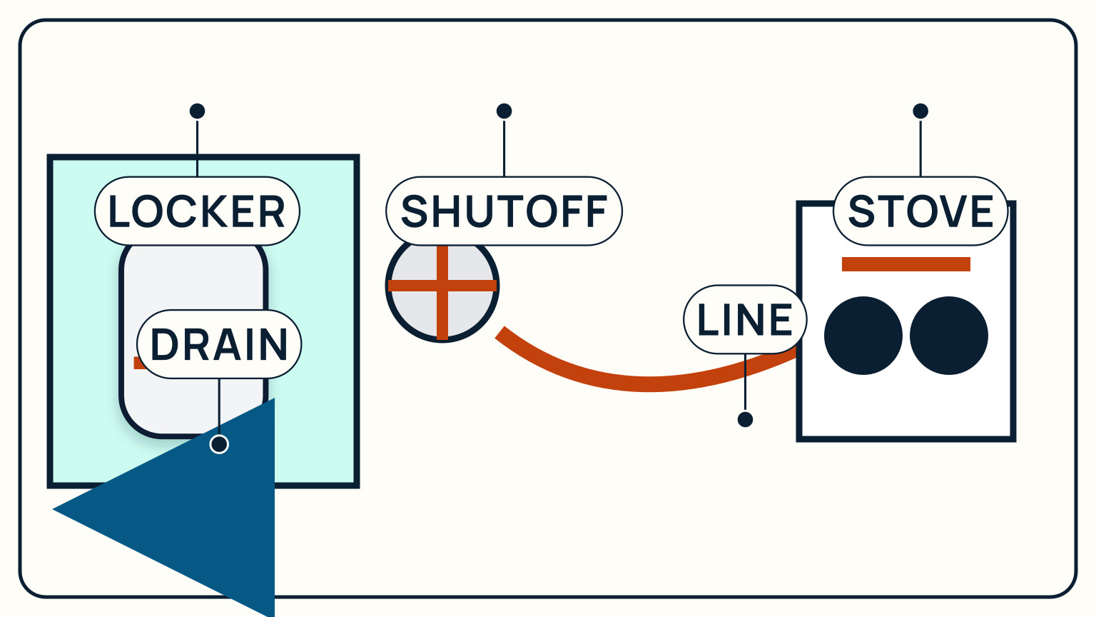 A propane locker diagram shows a cylinder, shutoff, low drain, supply line, and appliance