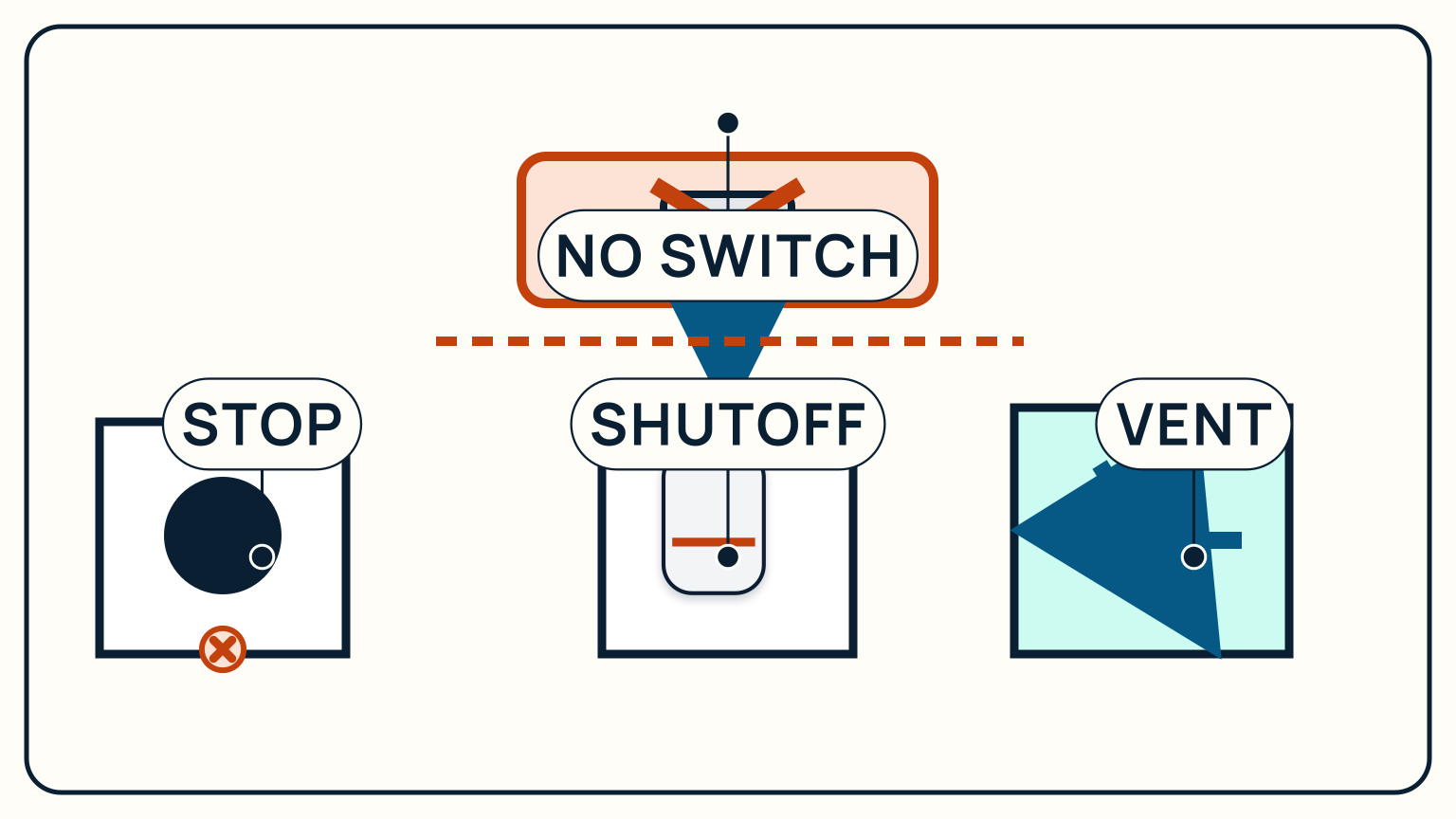 A response sequence shows stopped cooking, a cylinder shutoff, ventilation, and a crossed-out switch