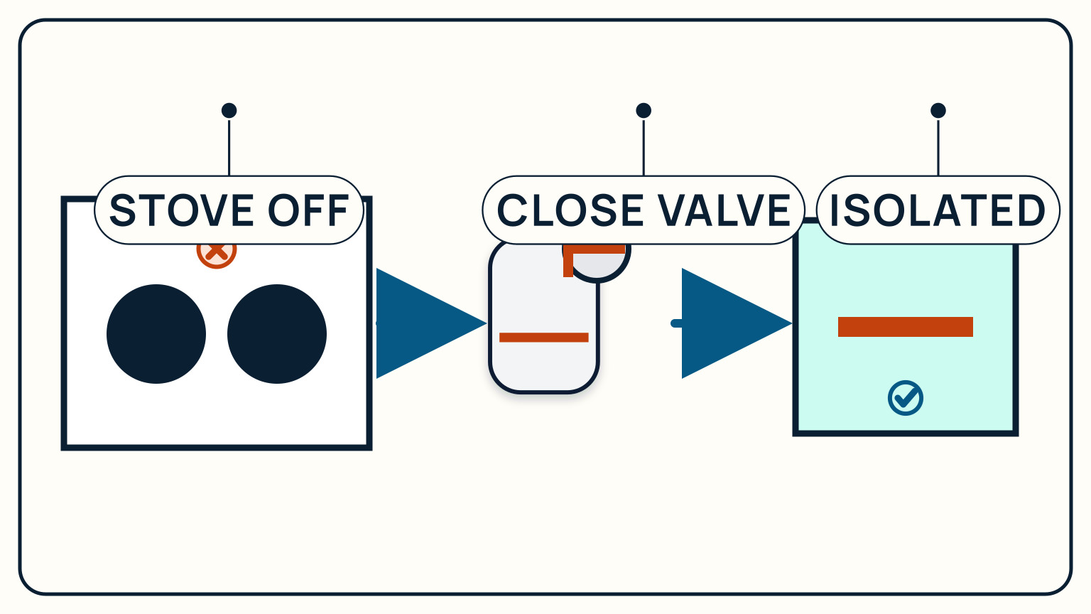 The appliance turns off before the cylinder valve closes and isolates the supply
