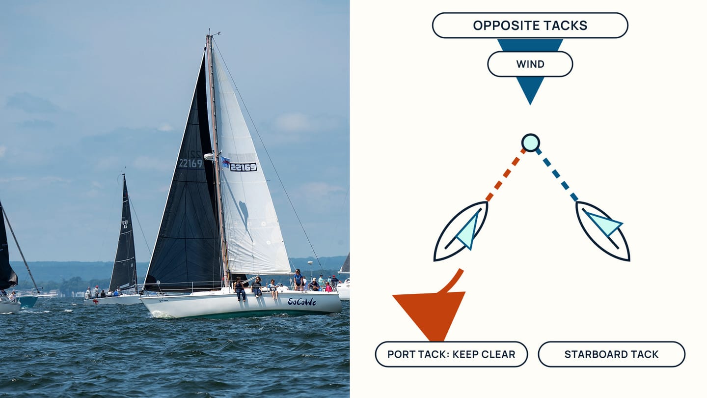 A sailboat race beside an OPPOSITE TACKS panel showing wind, crossing courses, PORT TACK: KEEP CLEAR, and STARBOARD TACK