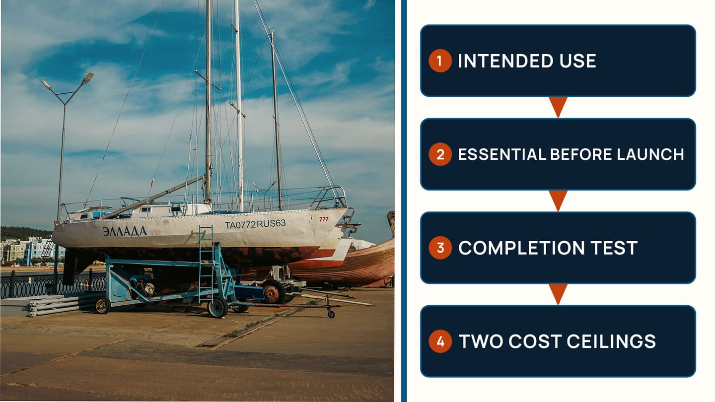 Dry-docked sailboat beside a path from intended use to cost ceilings