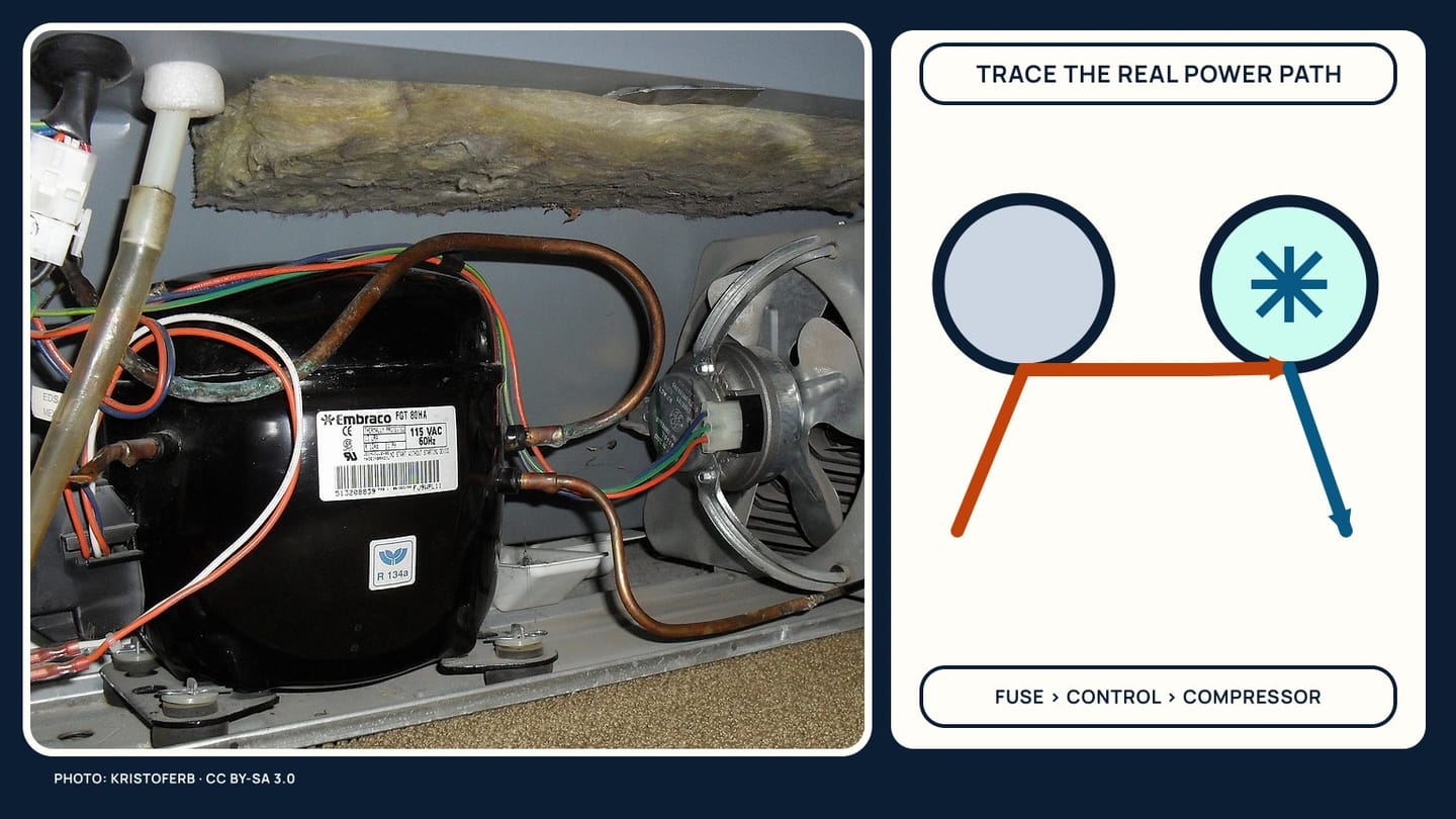 Refrigeration hardware beside a separate schematic path from fuse and control to compressor and fan
