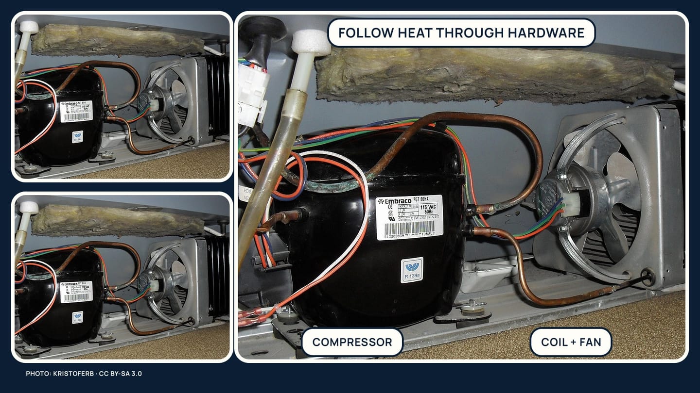 Wide and close photographic views of a compressor, condenser coil, fan, and copper tubing