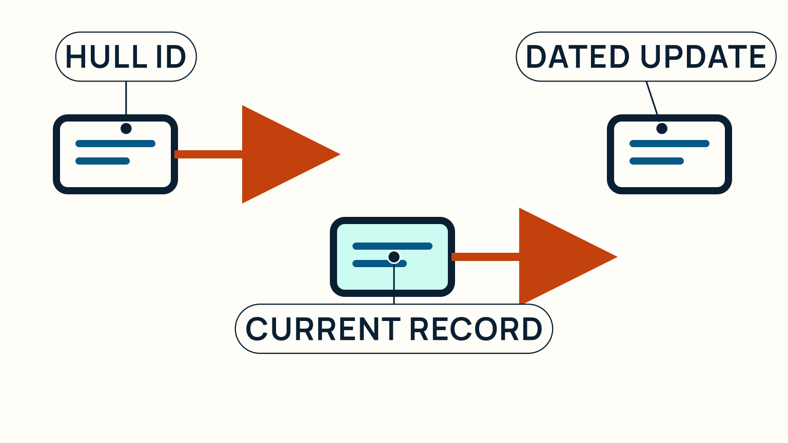A three-step record chain links a hull ID to a current record and dated update