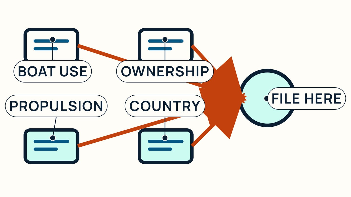 A decision scene connects boat use, propulsion, ownership structure, and country of operation before a registry choice