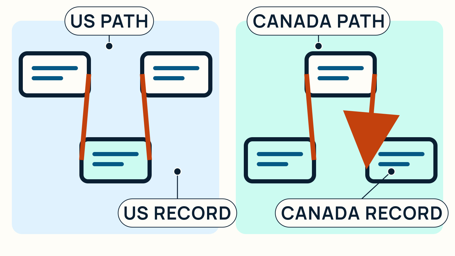 Separate US and Canadian filing paths each end at their own record