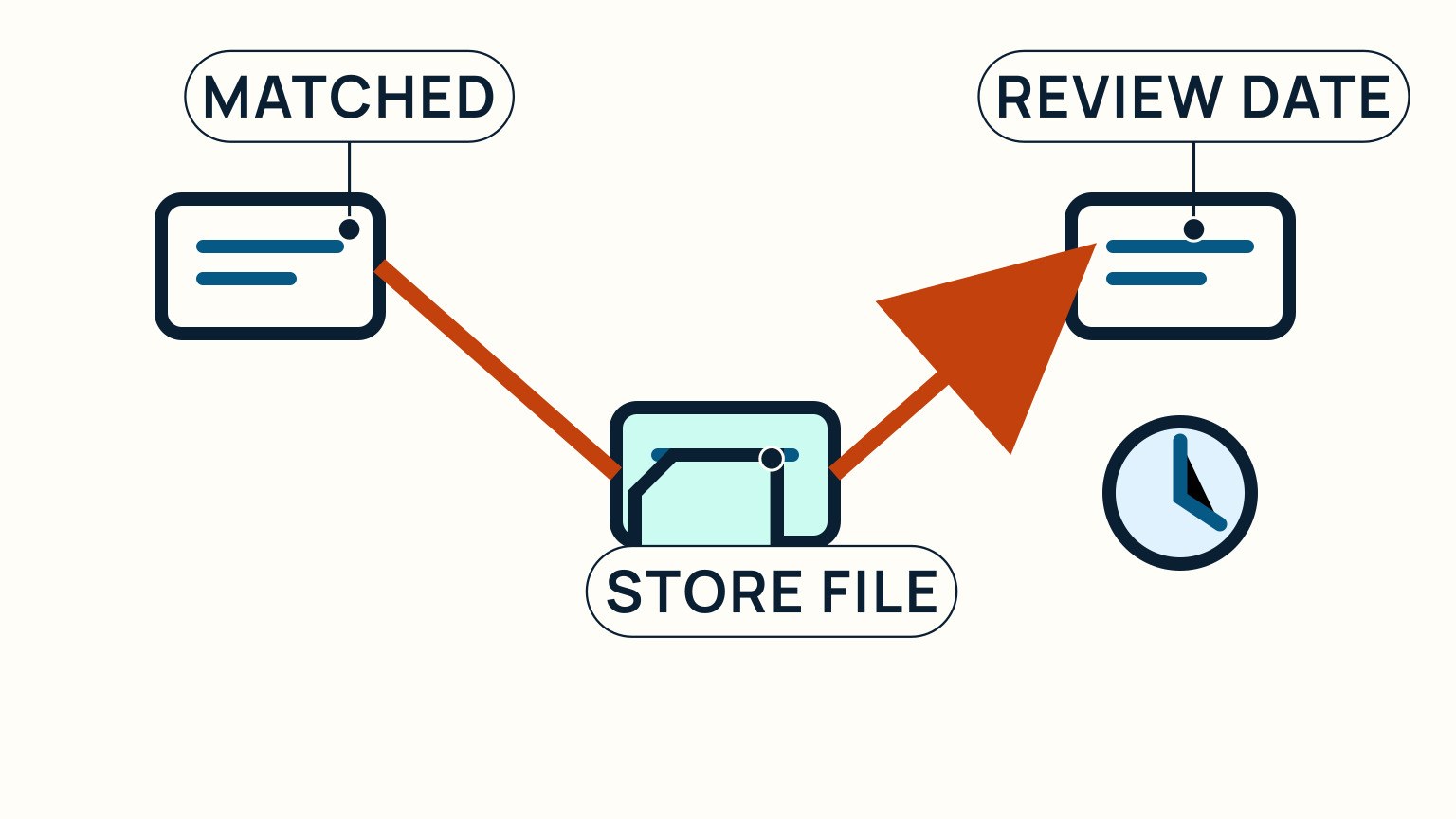 A matched record moves into a stored file with a separate review-date reminder