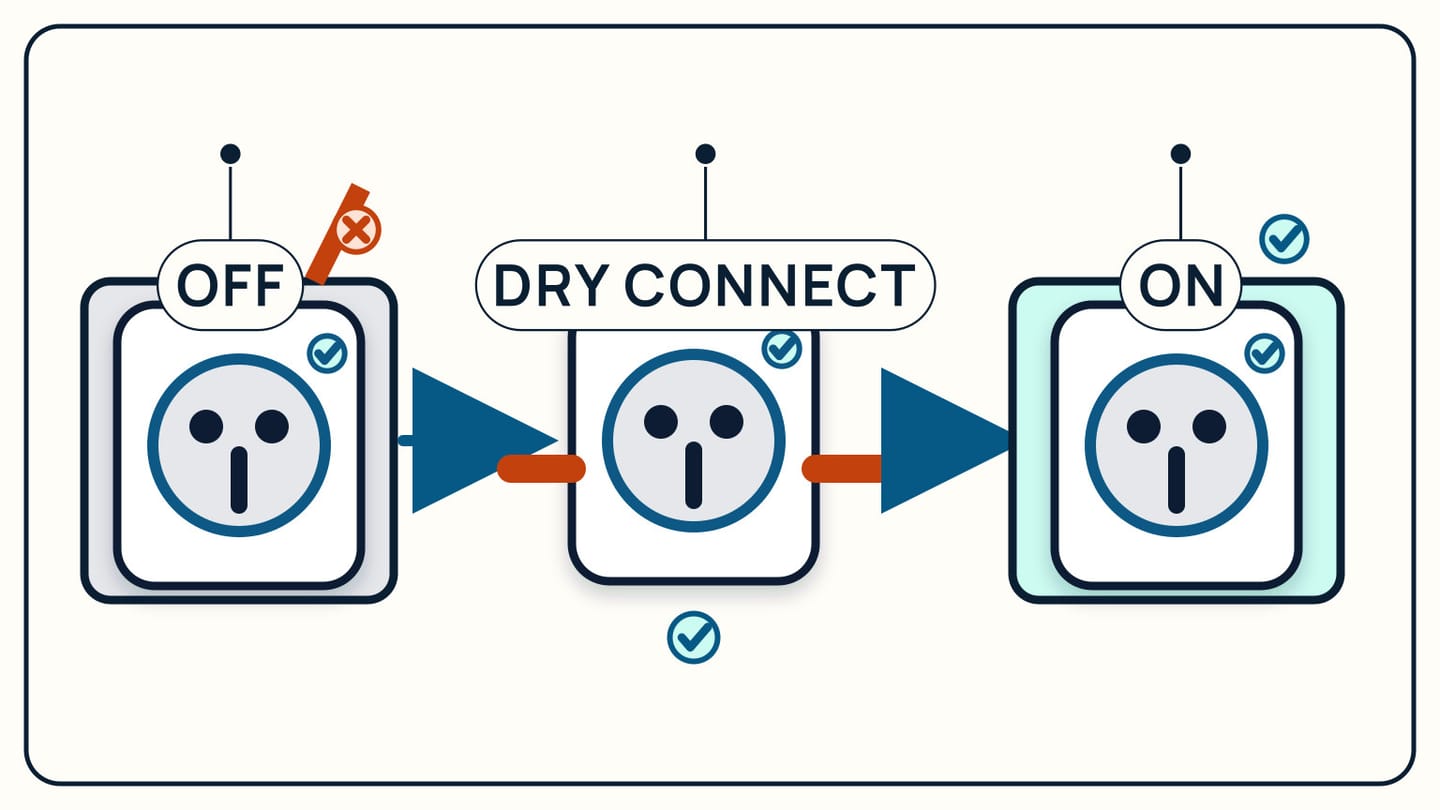 Shore power stays off while a dry plug is connected, then turns on after the connection is secure