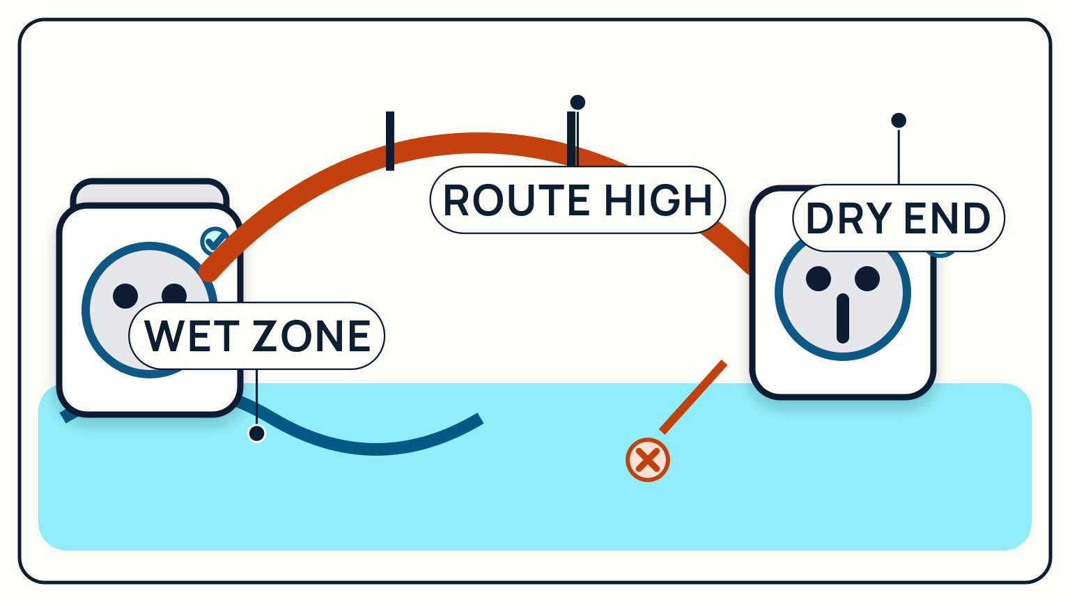 A shore cord arcs above a wet dock zone to a dry boat connection