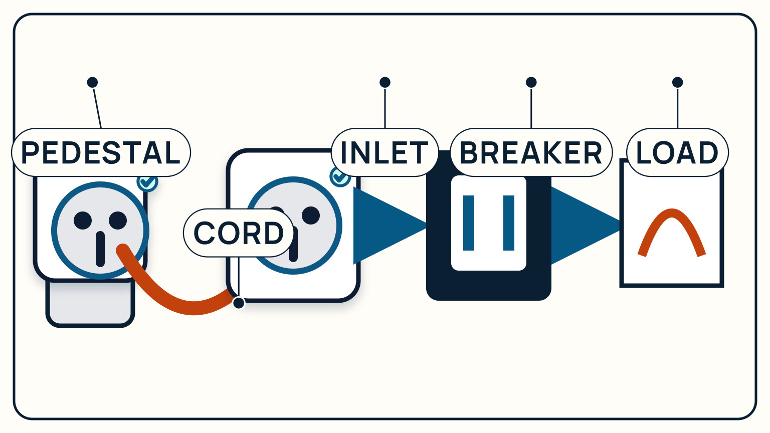 A marina pedestal, shore cord, boat inlet, main breaker, and AC load form one power path
