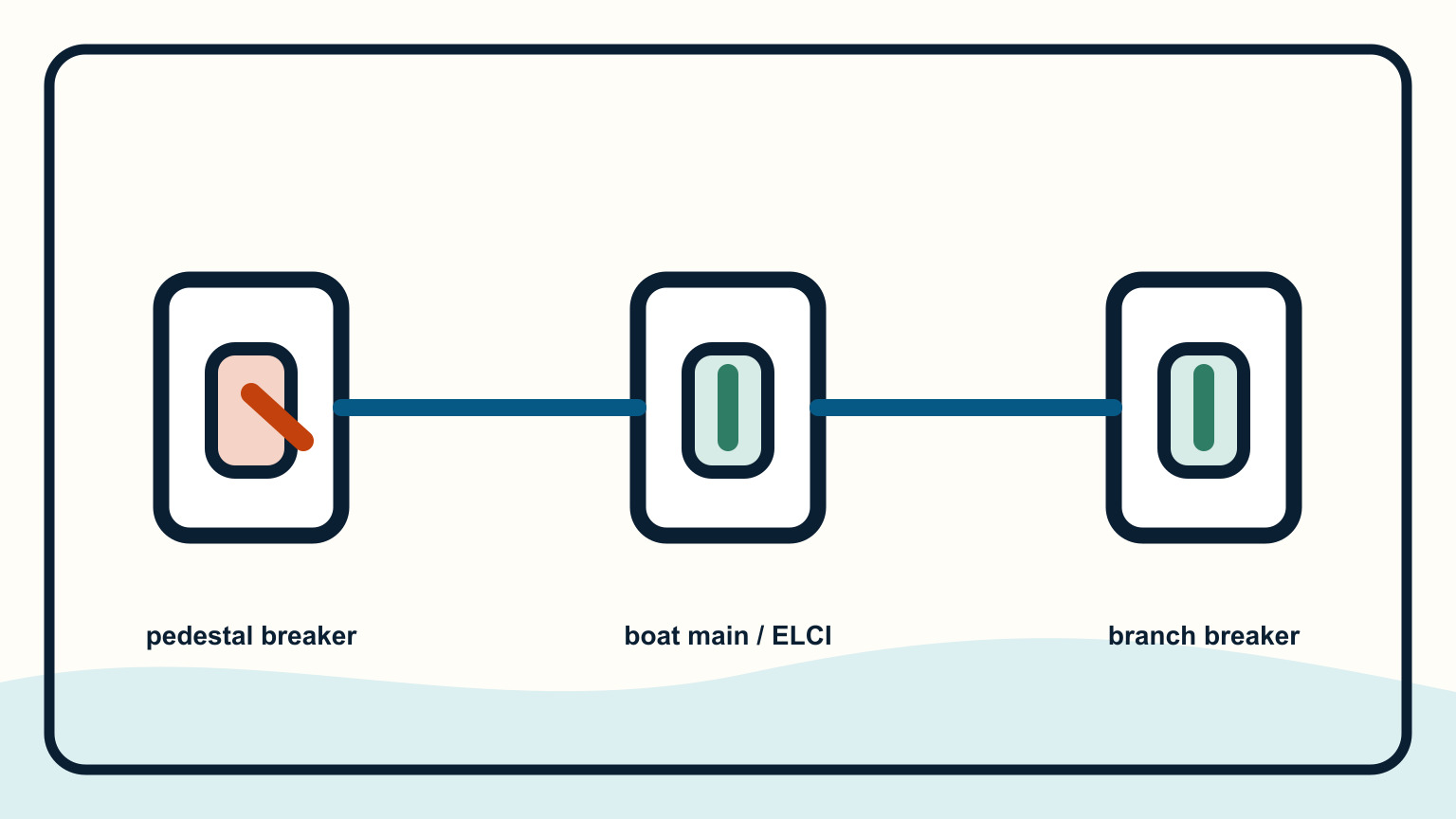 Shore pedestal breaker, boat main breaker, and branch breaker highlighted separately