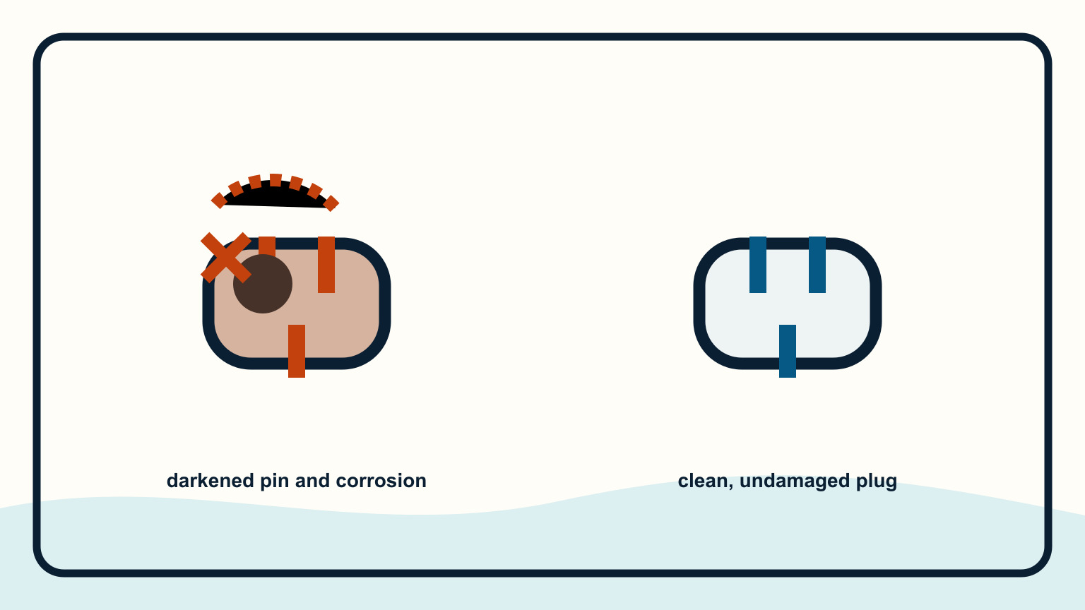 Shore plug with darkened pin and corrosion beside an undamaged plug
