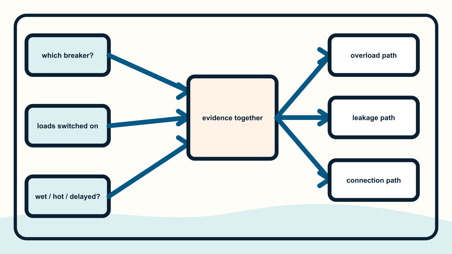Breaker location, active loads, and moisture timing routing a diagnosis toward overload, leakage, or connection damage