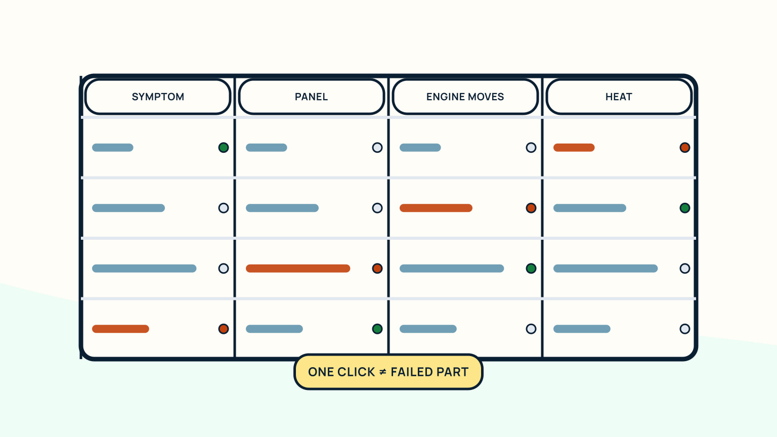 Symptom table comparing panel state, engine movement, and heat