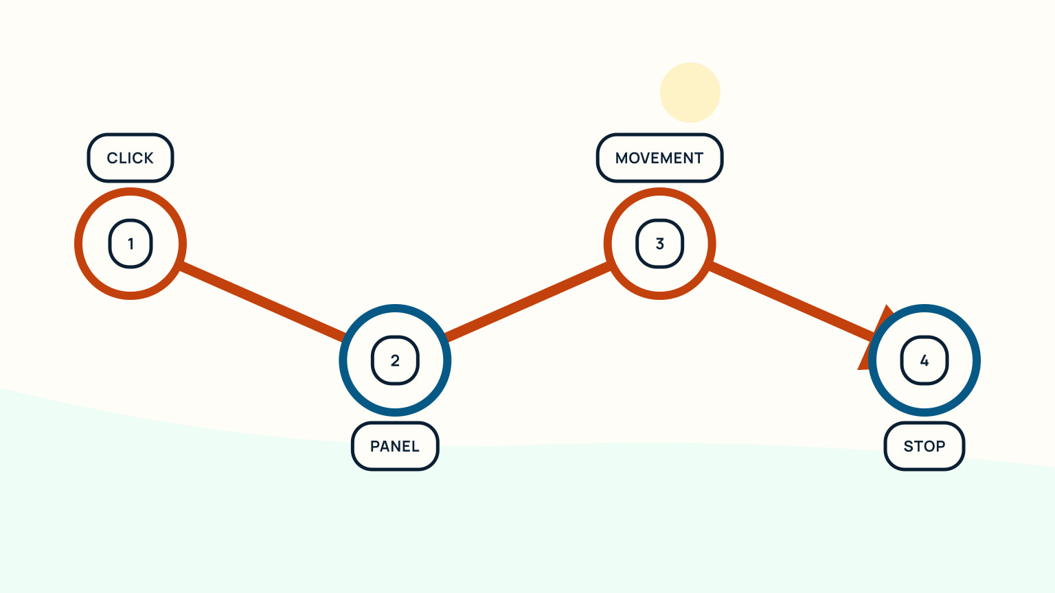 Start-attempt log showing click pattern, panel change, engine movement, and stop point