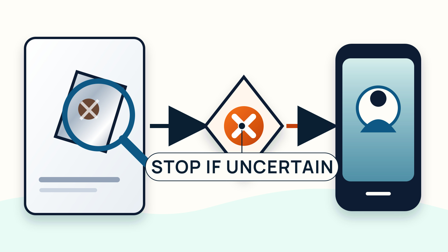 Inspection eye, stop mark, and help phone shown in a left-to-right escalation flow