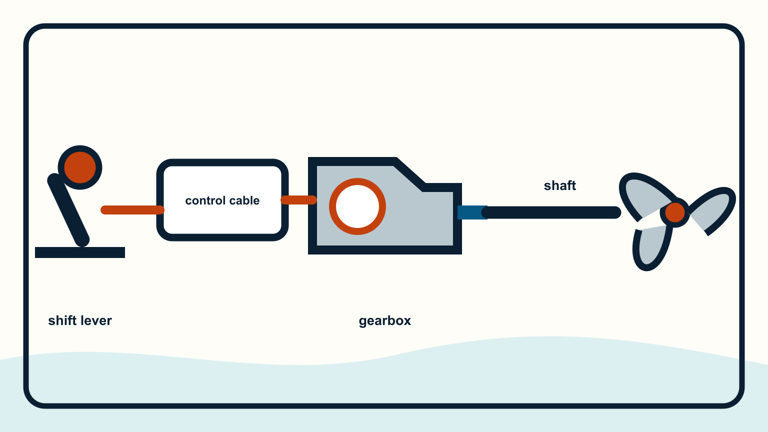Shift lever, control cable, gearbox lever, shaft, and propeller connected in sequence