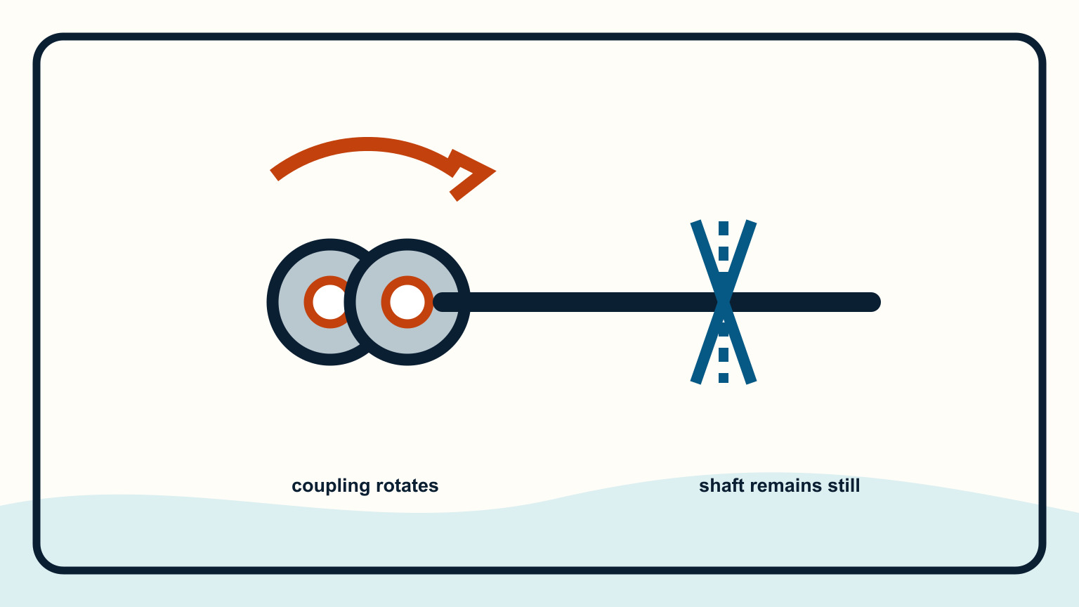 Shaft coupling turning while the propeller shaft remains still