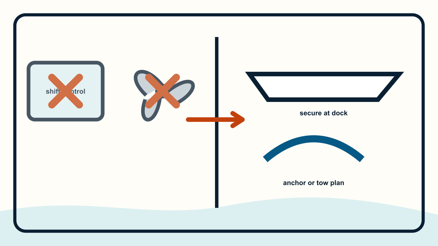 Gear lever and propeller crossed out while dock, anchor, and tow alternatives remain available