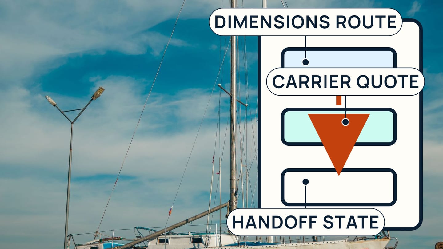 A sailboat ashore beside a flow from dimensions and route through the carrier quote to the handoff state
