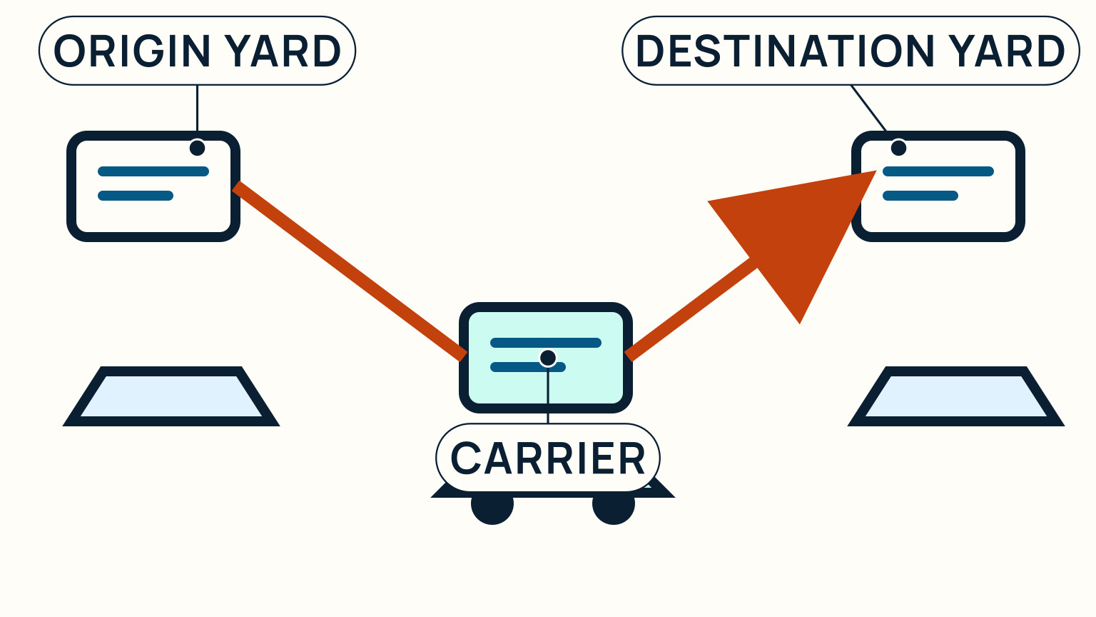 An origin yard hands the prepared boat to a road carrier and the carrier hands it to the destination yard