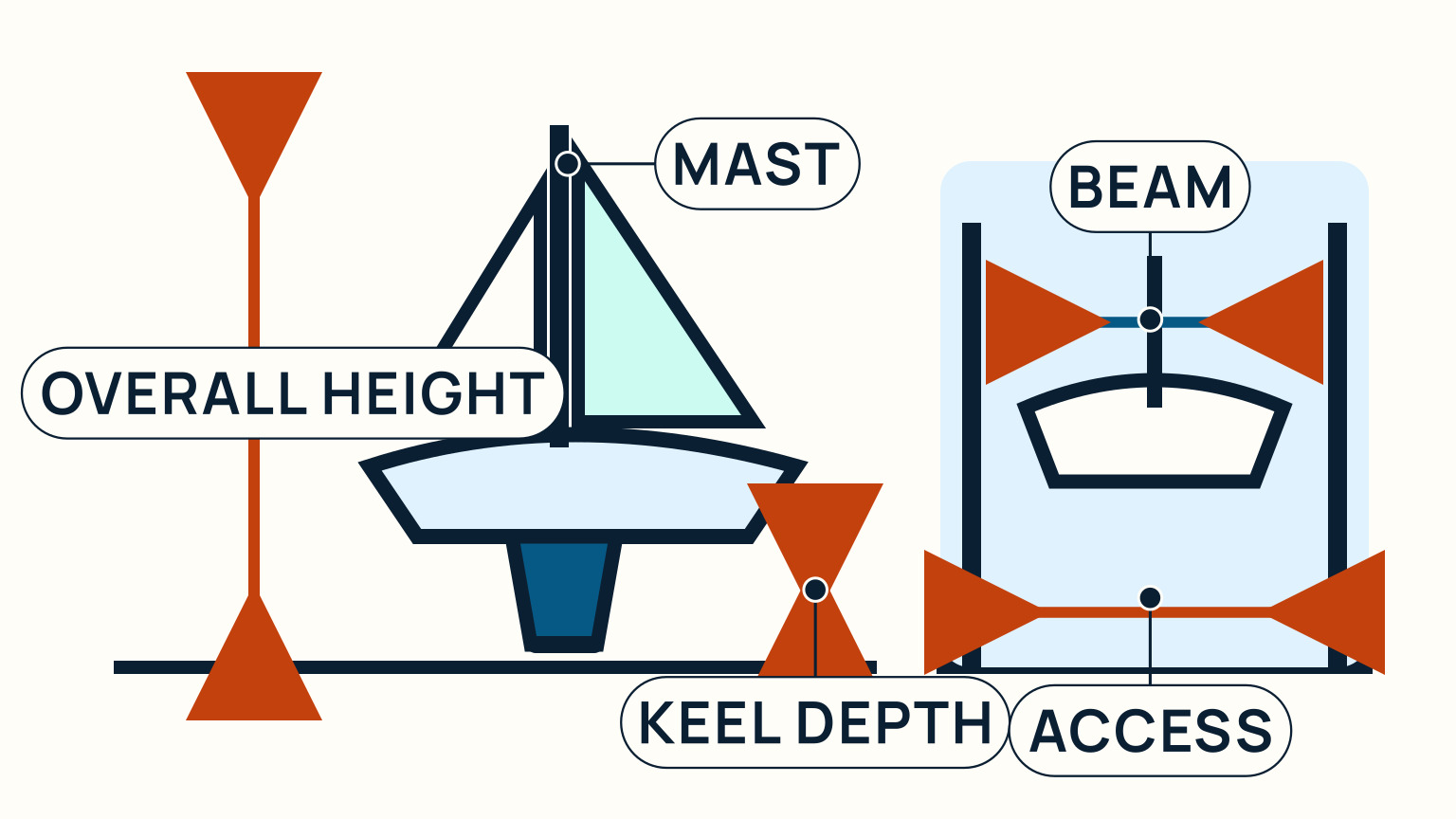 A side elevation measures masthead-to-ground height and hull-to-keel depth, while an end view measures boat beam and yard-access width