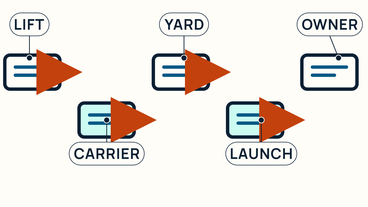 A staggered handoff chain runs from lift to carrier, yard, launch, and owner