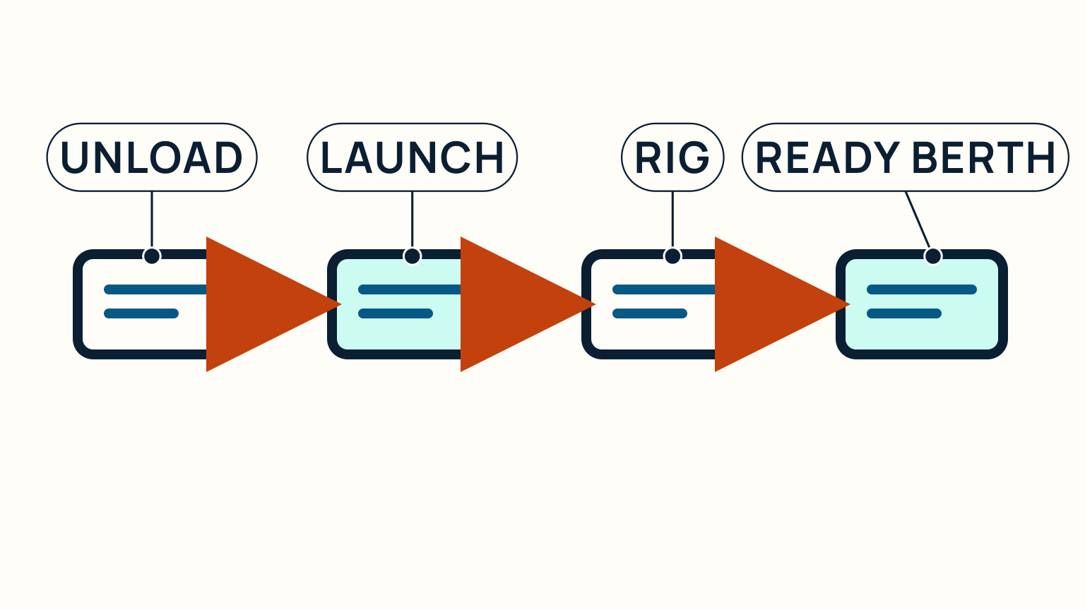 A final-condition scene compares unloading, launch, rigging, and a ready-at-berth handover