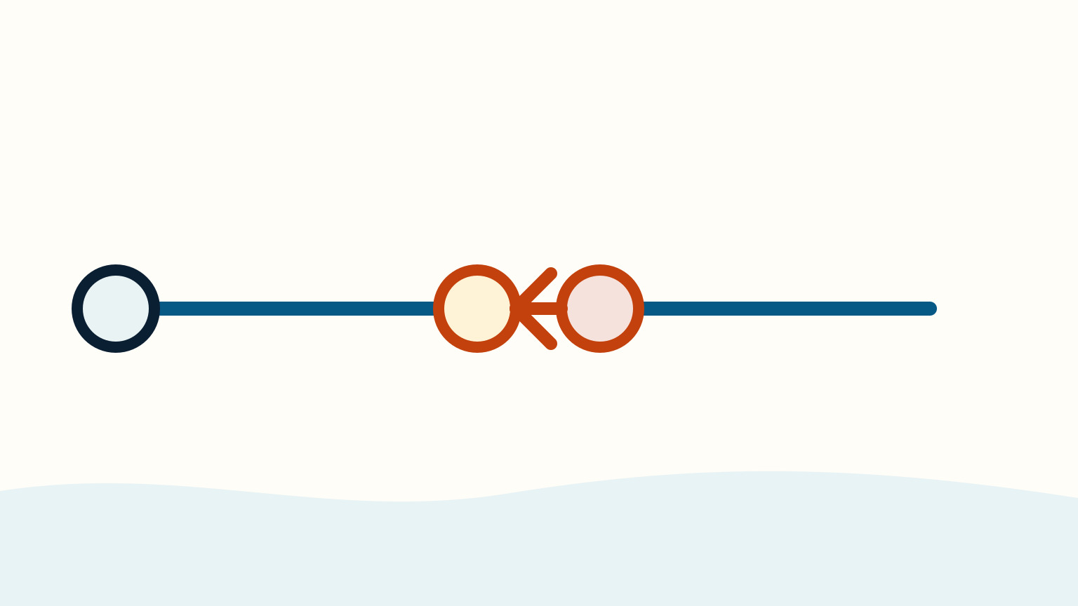 A blue line splits between a pale circle and an orange-outlined circle before continuing to a second orange circle