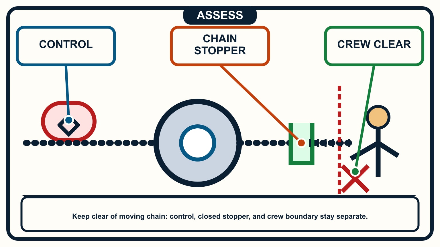 The foot control is clear of moving chain, a closed stopper spans the rode, and the crew body stays behind a marked chain boundary.