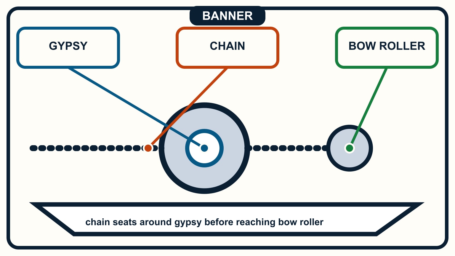 Chain enters a large gypsy and continues in line to the bow roller.