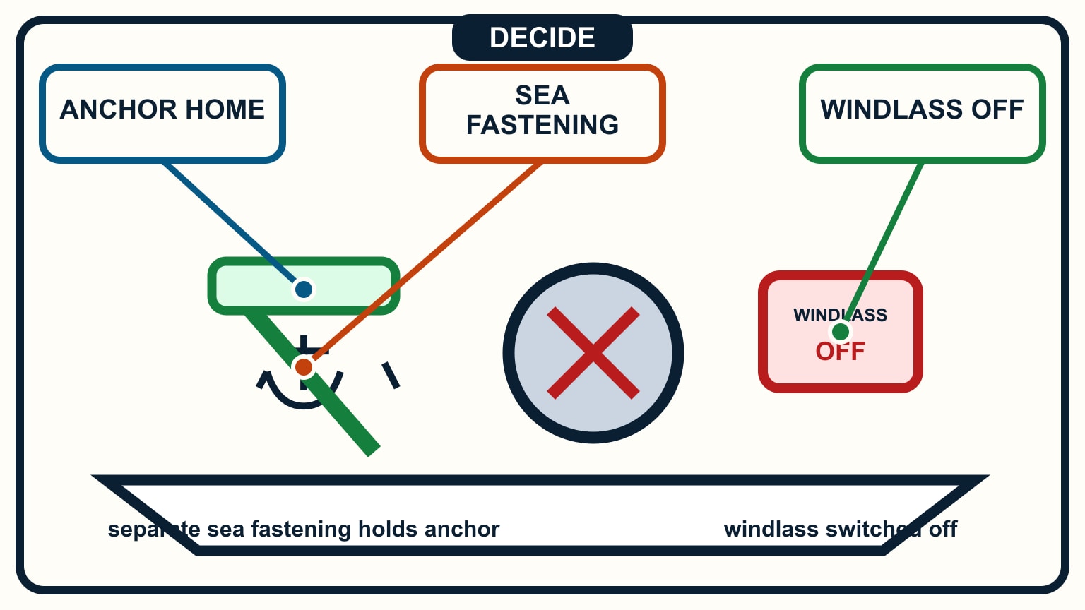 A separate green sea fastening secures the anchor while the windlass control is visibly off.