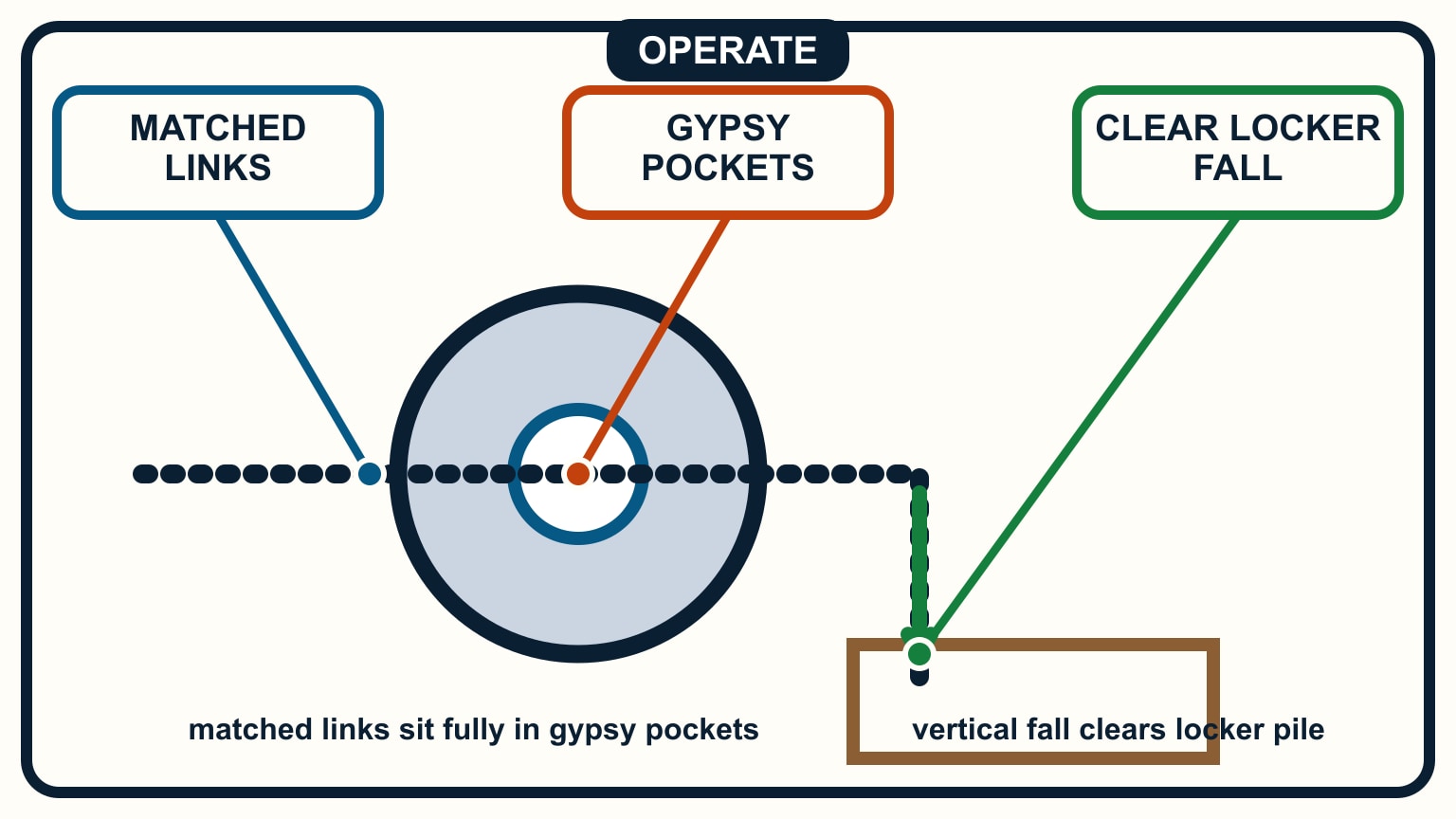 Matched links wrap around the gypsy before dropping vertically into an open locker.