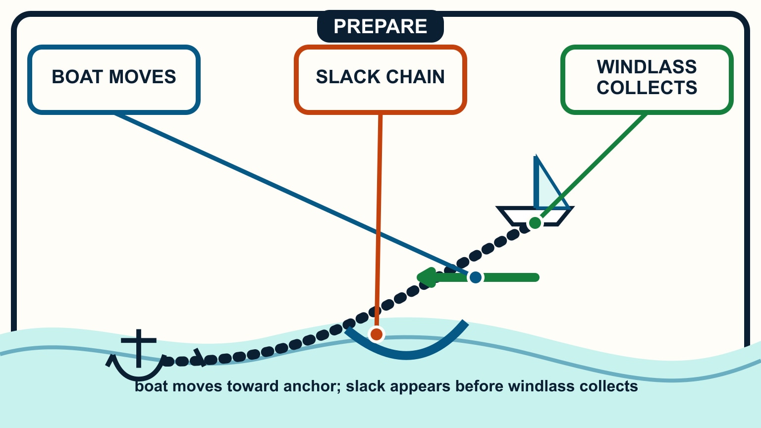 The boat moves toward the anchor until a slack catenary appears before recovery.