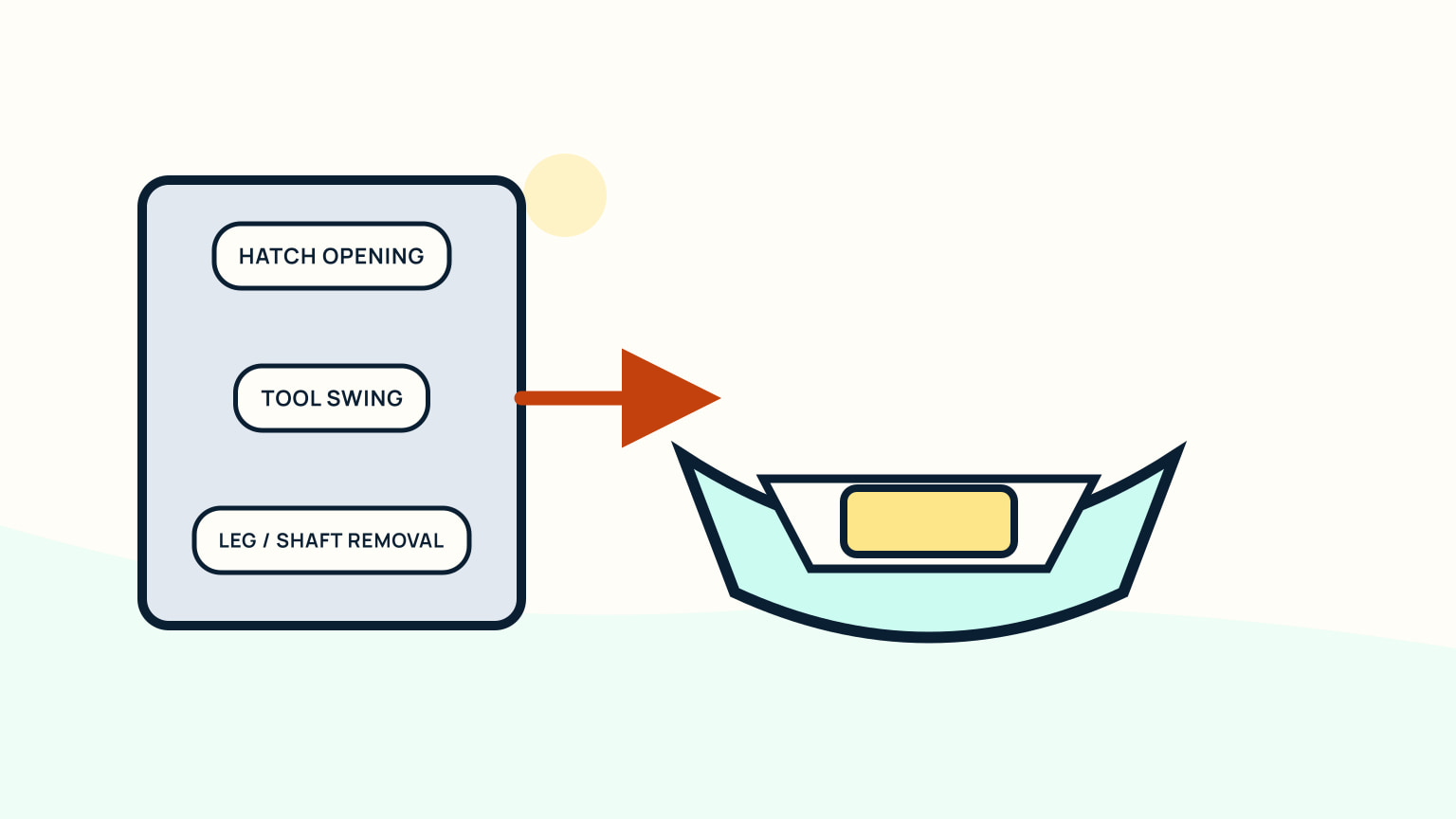 Hatch-opening box showing tool swing and leg or shaft removal path beside a sailboat cross-section