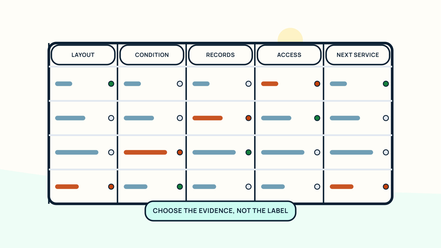 Layout comparison table with condition, records, access, and next-service evidence