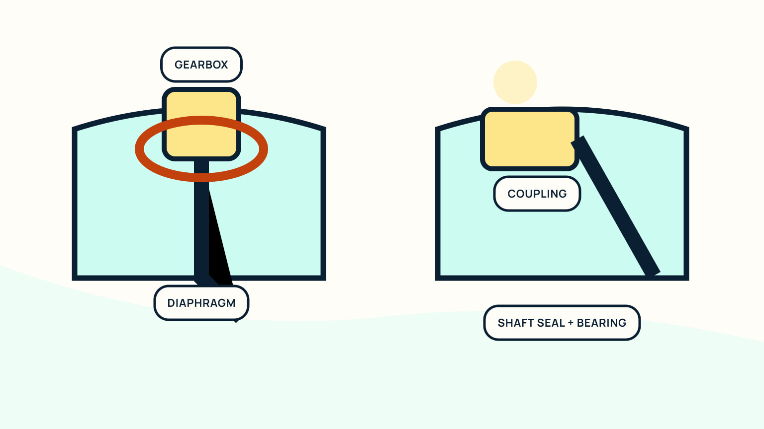 Side-by-side hull cutaways comparing a saildrive gearbox and diaphragm with a shaft-drive coupling and seal