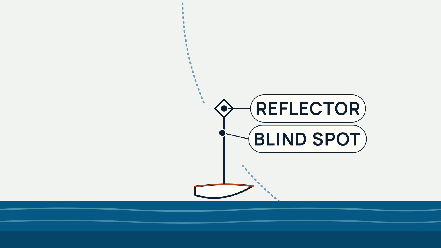 A small upright sailboat with a bare mast and a diamond-shaped radar reflector at the masthead sits in calm water. A dotted line representing a ship's radar signal arrives from the upper right and breaks into a gap exactly at the reflector, labeled Blind Spot, with the reflector itself labeled Reflector.