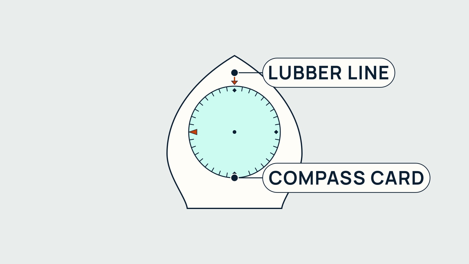 A close-up of a compass in its housing: a circular card marked with tick marks and an orange pointer near its left edge, labeled Compass Card, sits inside a rounded binnacle housing. A short orange arrow at the top edge of the housing, aligned with the card's centre, is labeled Lubber Line. No shoreline or landmark appears in the scene.