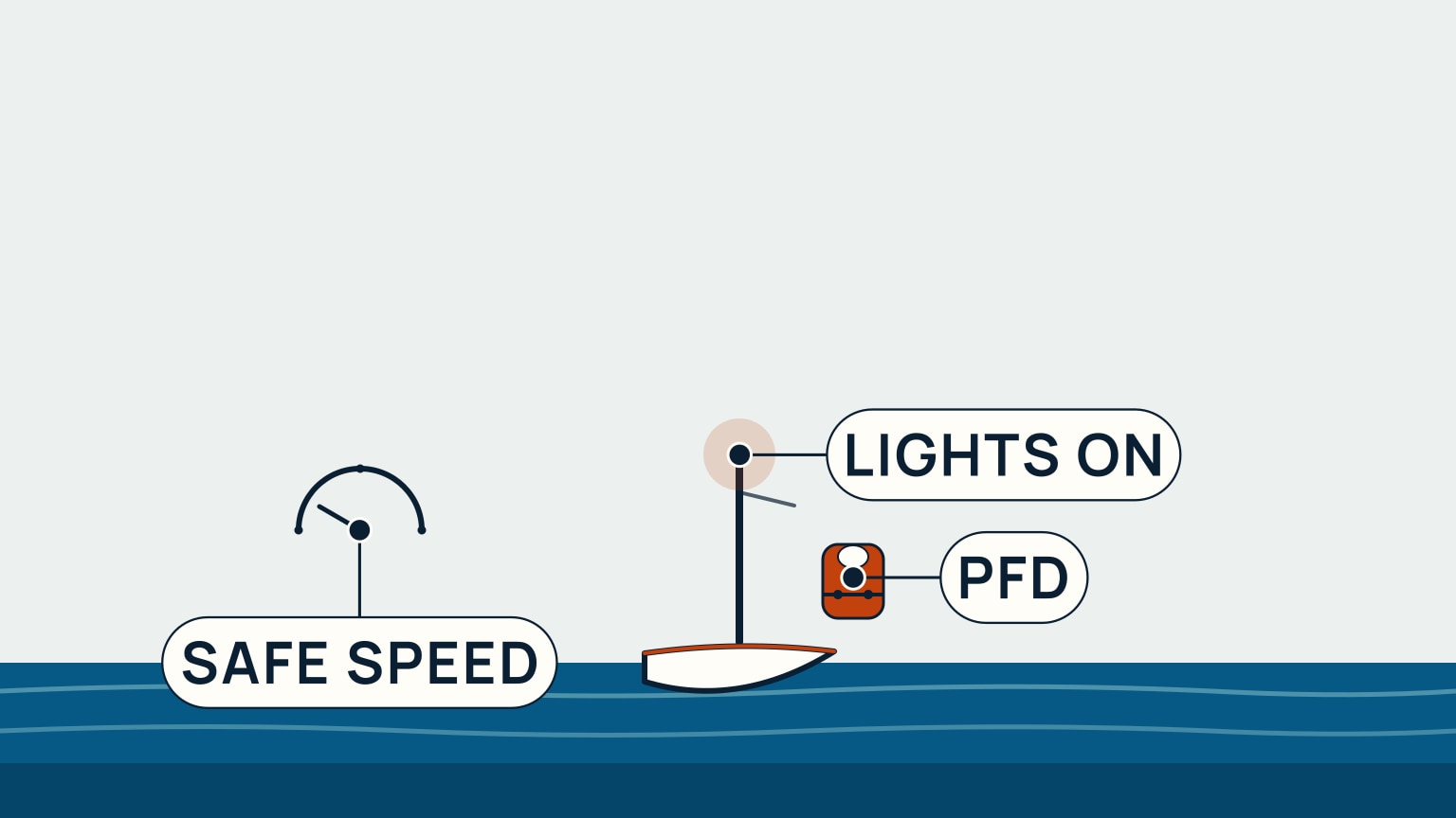 A small upright sailboat with a bare mast sits in calm water under an even grey haze. To its left, a simple dial with a needle held near its low end is labeled Safe Speed. A soft glow lit at the top of the mast is labeled Lights On. Beside the boat, a life-vest icon resting on the deck is labeled PFD.