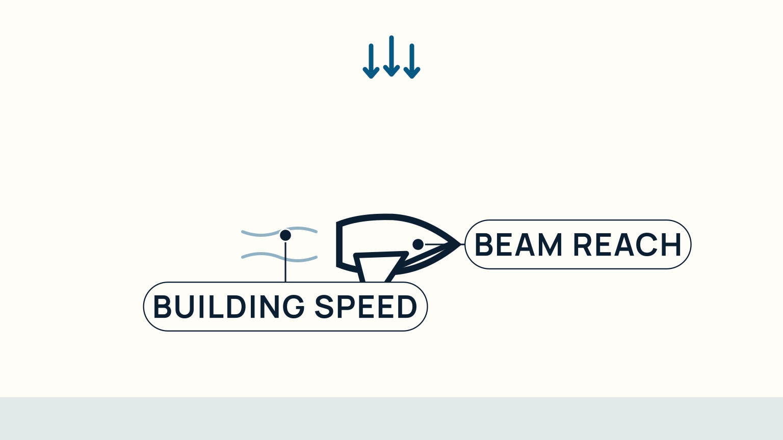 A sailboat on a beam reach with its jib filled and trimmed on the leeward side and a wake building behind the stern, labeled beam reach and building speed