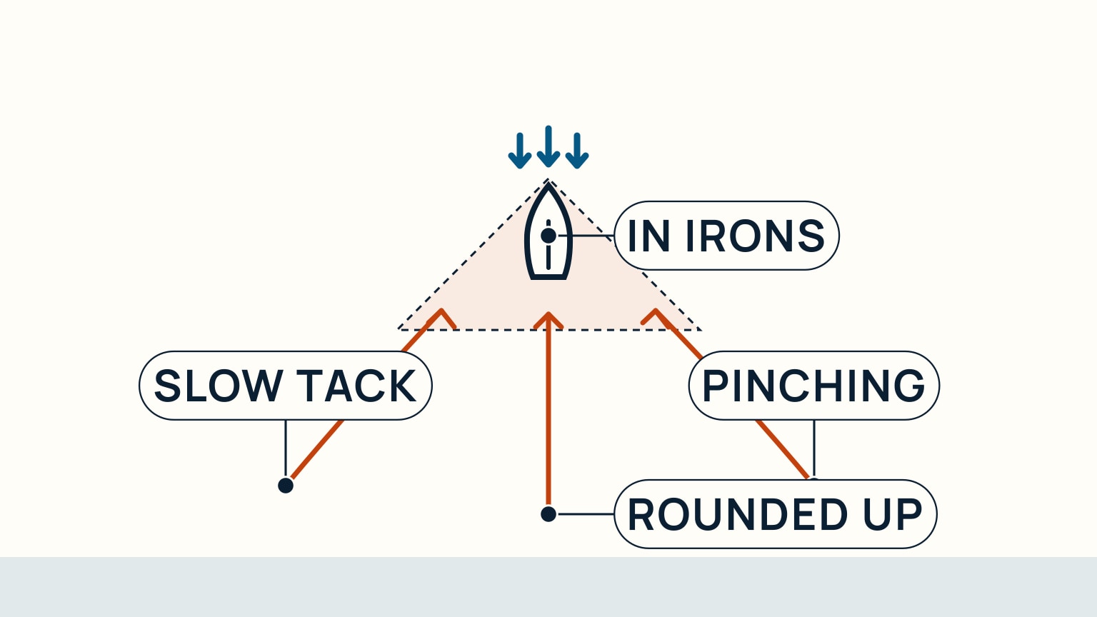 Diagram of the no-go zone wedge with three paths converging on the same stalled boat at its apex, labeled slow tack, pinching, and rounded up, arriving at in irons