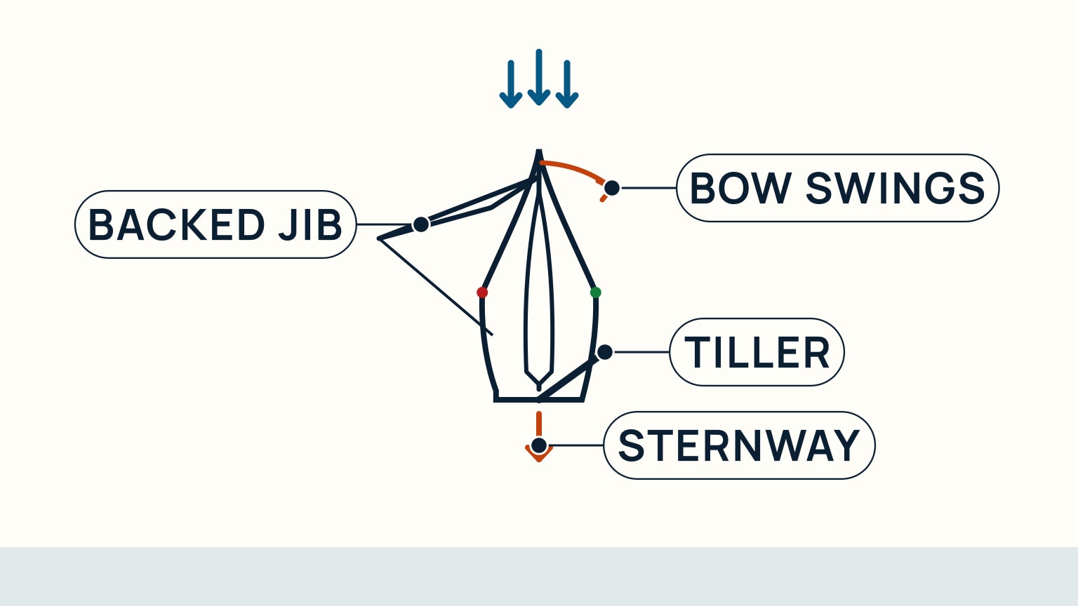 Overhead view of a sailboat backing out of irons: the jib backed and held out to port, the tiller pushed to starboard, sternway building at the stern, and the bow beginning to swing away from the backed side